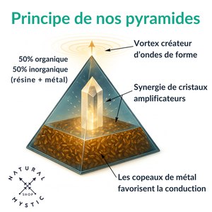 Pyramide Énergie Orgone HARMONIE 7 Chakras