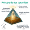 Pyramide Énergie Orgone ÉQUILIBRE Pierre de Lune pyramide orgonite