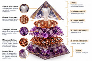 Une tour énergétique en pyramide à plusieurs niveaux, dotée, à son sommet, d’un ange en quartz clair, superposée avec des cristaux d’améthyste et des métaux conducteurs en cuivre, le tout enfermé dans une résine transparente.